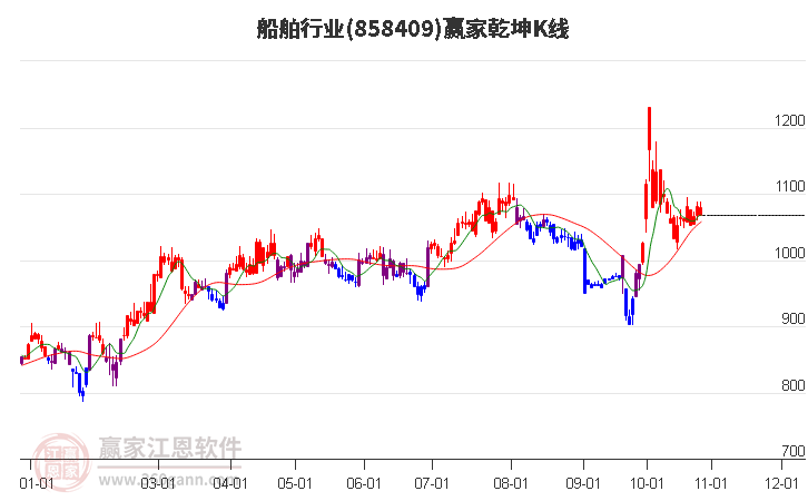 858409船舶赢家乾坤K线工具