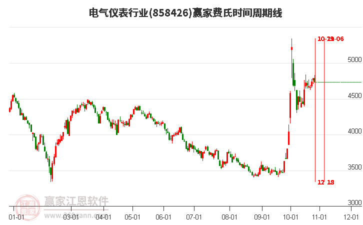 电气仪表行业赢家费氏时间周期线工具