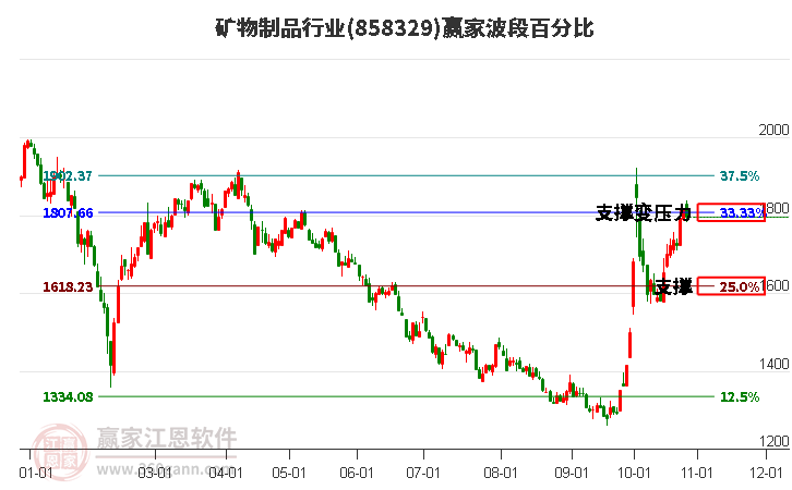 矿物制品行业赢家波段百分比工具