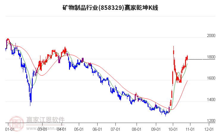 858329矿物制品赢家乾坤K线工具