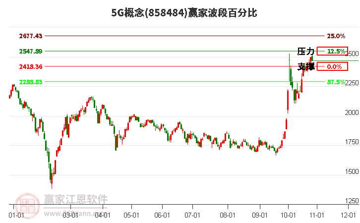 5G概念赢家波段百分比工具