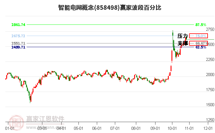 智能电网概念赢家波段百分比工具