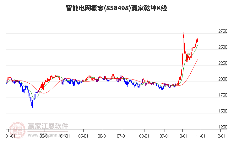 858498智能电网赢家乾坤K线工具