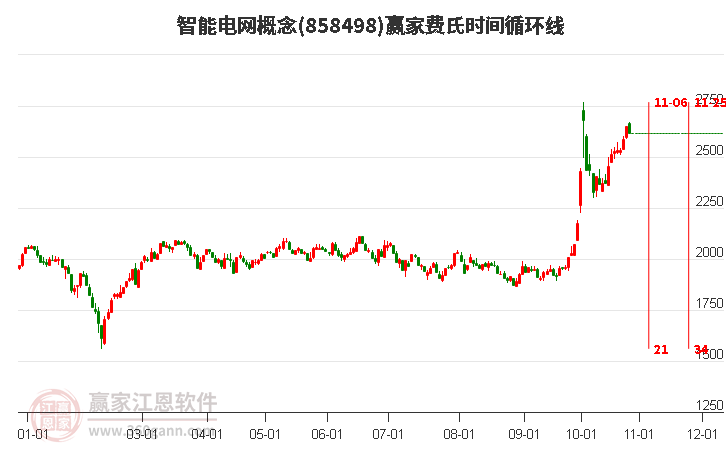 智能电网概念赢家费氏时间循环线工具