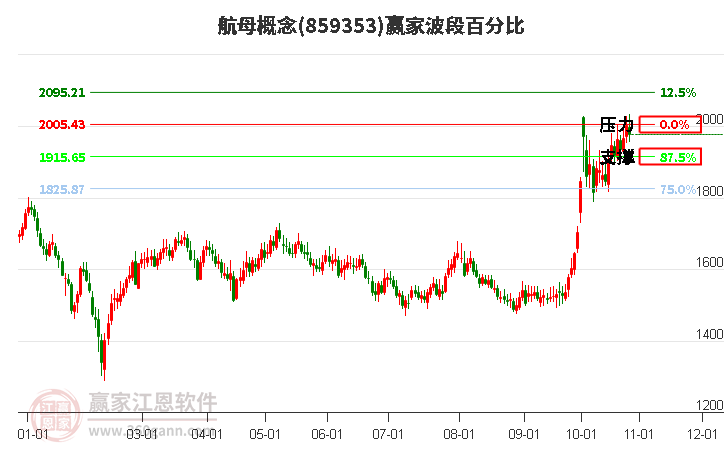 航母概念赢家波段百分比工具