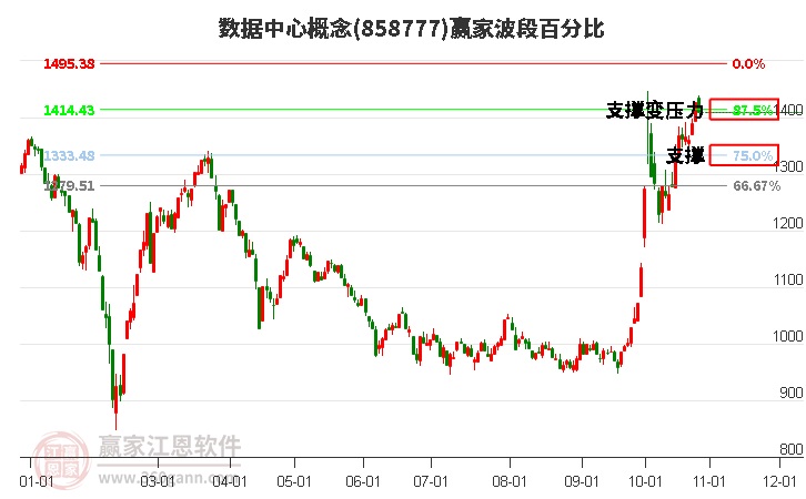 数据中心概念赢家波段百分比工具