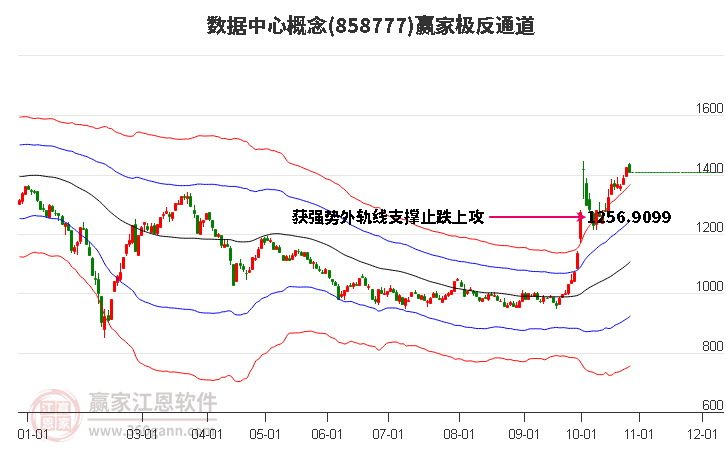 858777数据中心赢家极反通道工具