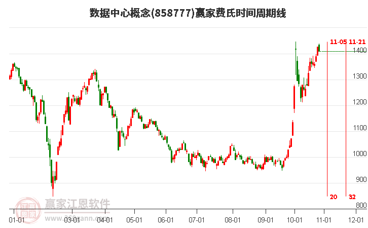 数据中心概念赢家费氏时间周期线工具