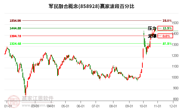 军民融合概念赢家波段百分比工具