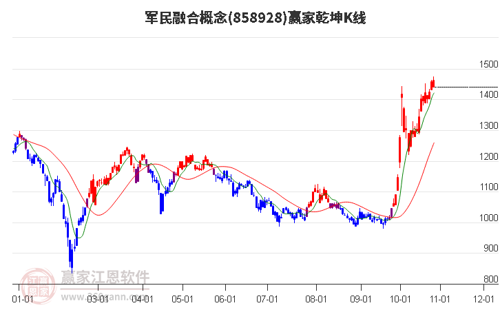 858928军民融合赢家乾坤K线工具