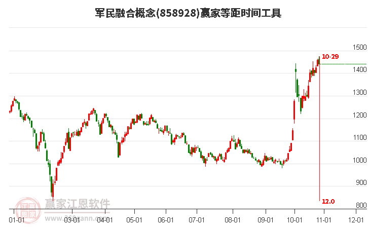 军民融合概念赢家等距时间周期线工具