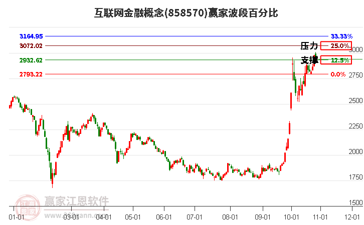 互联网金融概念赢家波段百分比工具