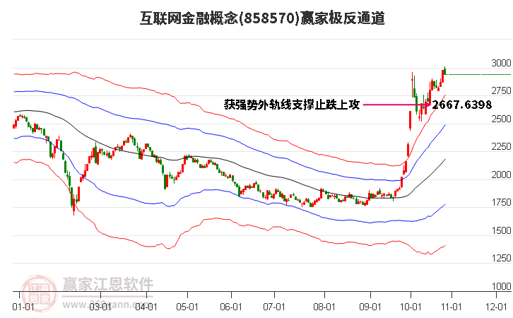 858570互联网金融赢家极反通道工具