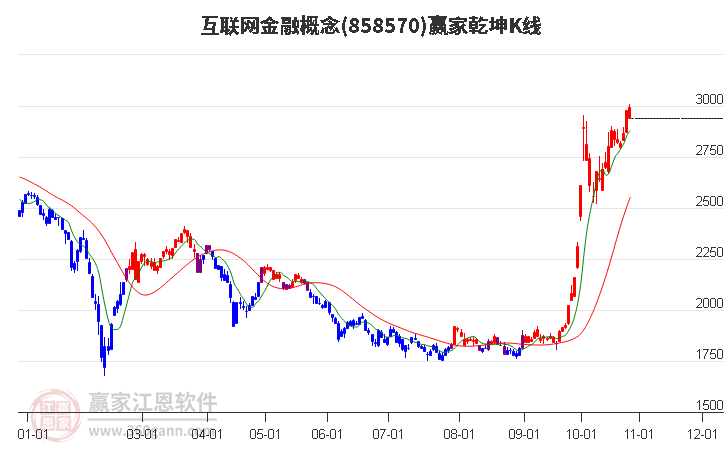 858570互联网金融赢家乾坤K线工具