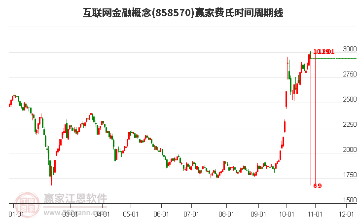 互联网金融概念赢家费氏时间周期线工具