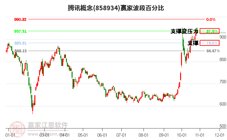 腾讯概念赢家波段百分比工具