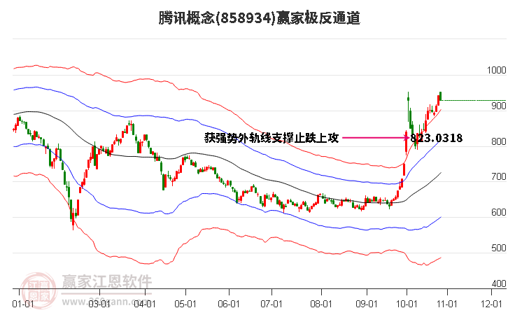 858934腾讯赢家极反通道工具