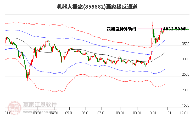 858882机器人赢家极反通道工具