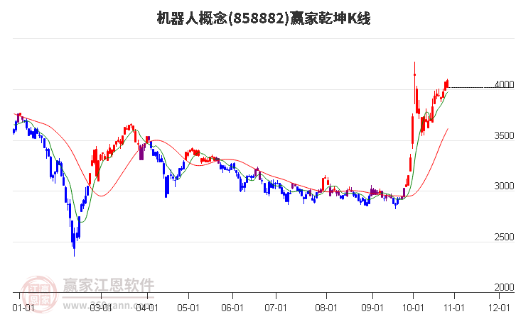 858882机器人赢家乾坤K线工具