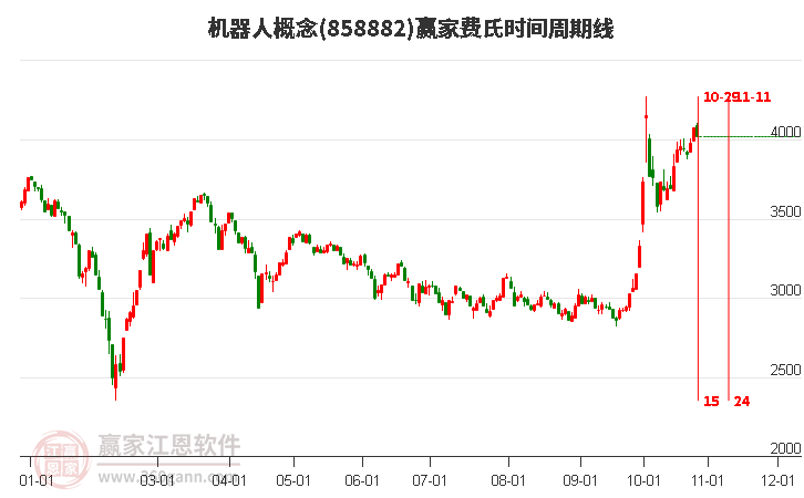 机器人概念赢家费氏时间周期线工具