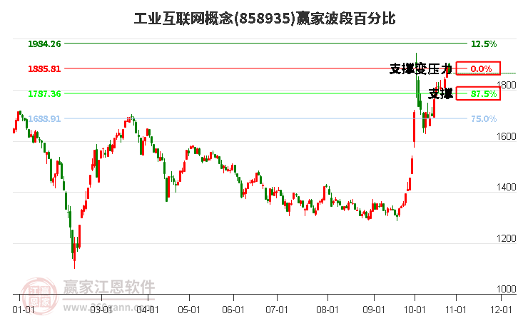 工业互联网概念赢家波段百分比工具