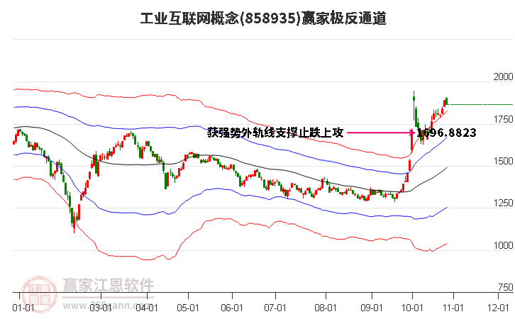 858935工业互联网赢家极反通道工具