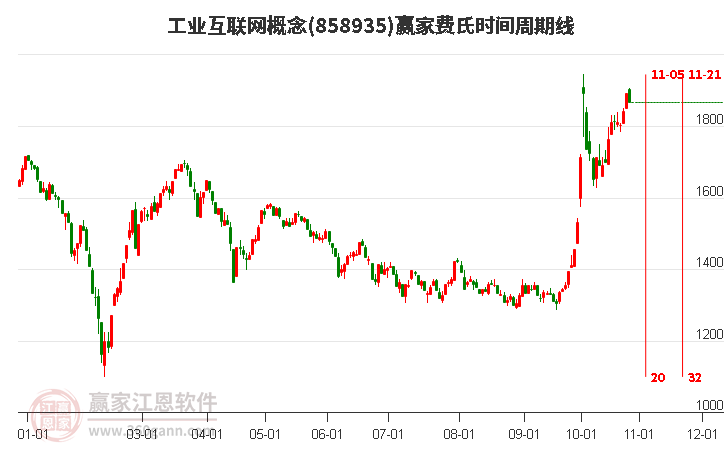 工业互联网概念赢家费氏时间周期线工具