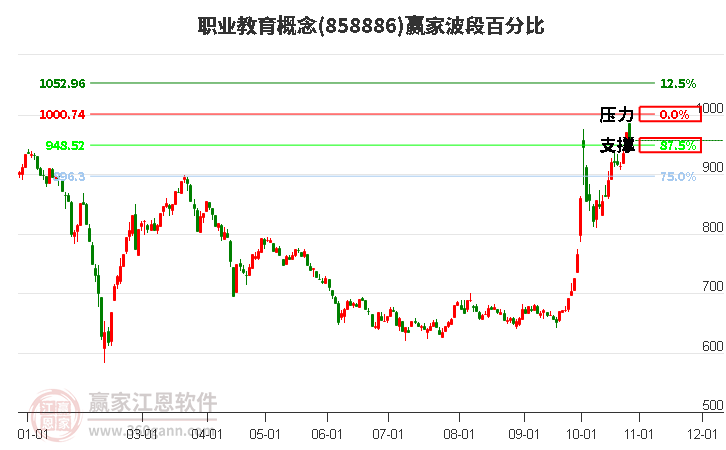 职业教育概念赢家波段百分比工具