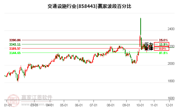 交通设施行业赢家波段百分比工具