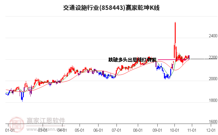 858443交通设施赢家乾坤K线工具