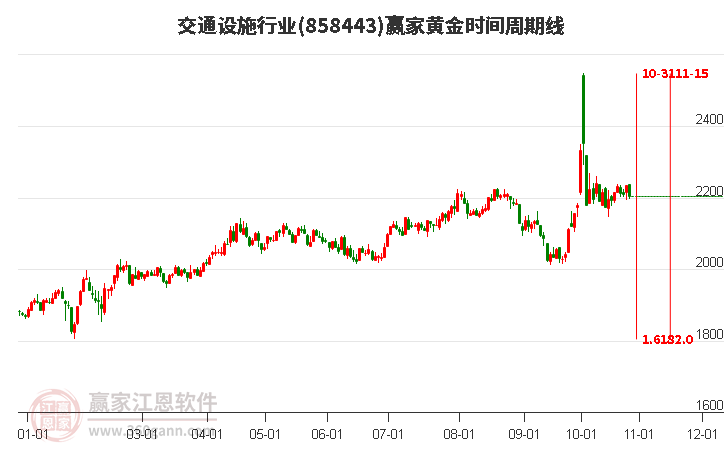 交通设施行业赢家黄金时间周期线工具