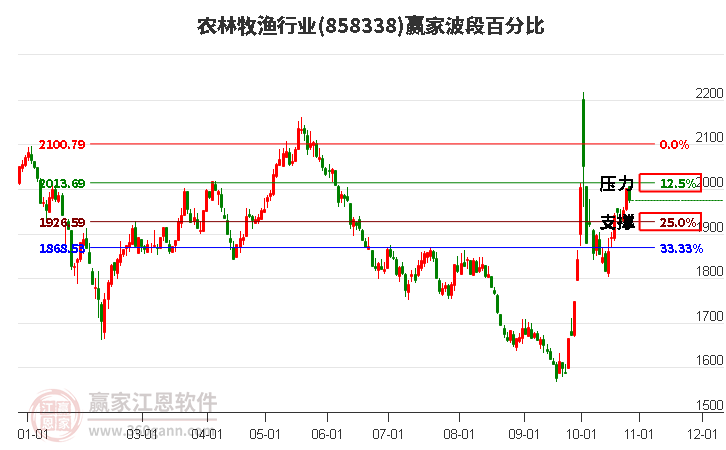 农林牧渔行业赢家波段百分比工具