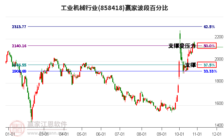 工业机械行业赢家波段百分比工具