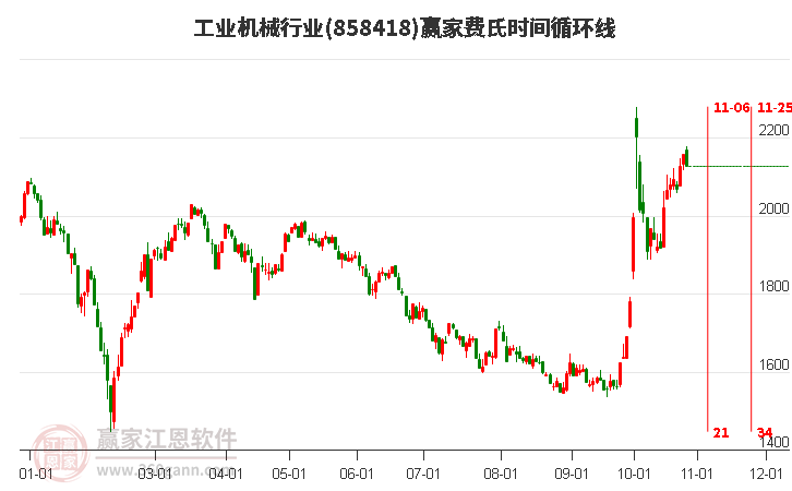 工业机械行业赢家费氏时间循环线工具