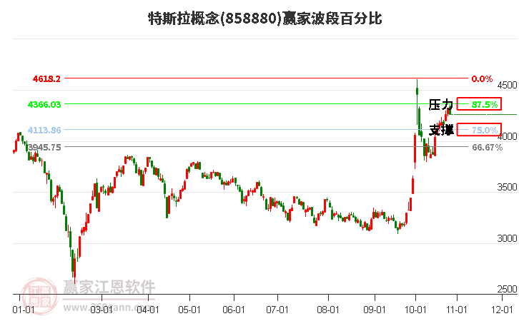 特斯拉概念赢家波段百分比工具