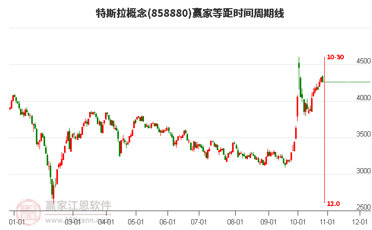 特斯拉概念赢家等距时间周期线工具