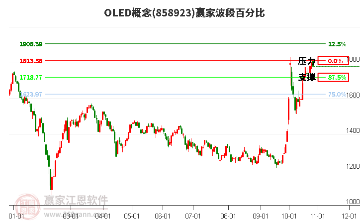 OLED概念赢家波段百分比工具