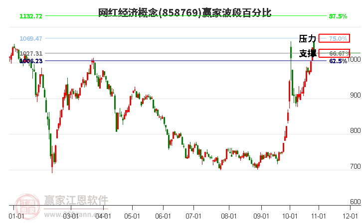 网红经济概念赢家波段百分比工具