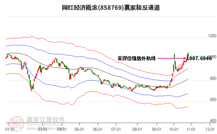 858769网红经济赢家极反通道工具