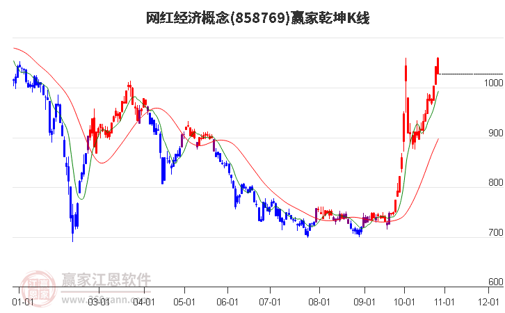 858769网红经济赢家乾坤K线工具