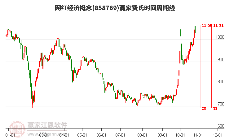 网红经济概念赢家费氏时间周期线工具