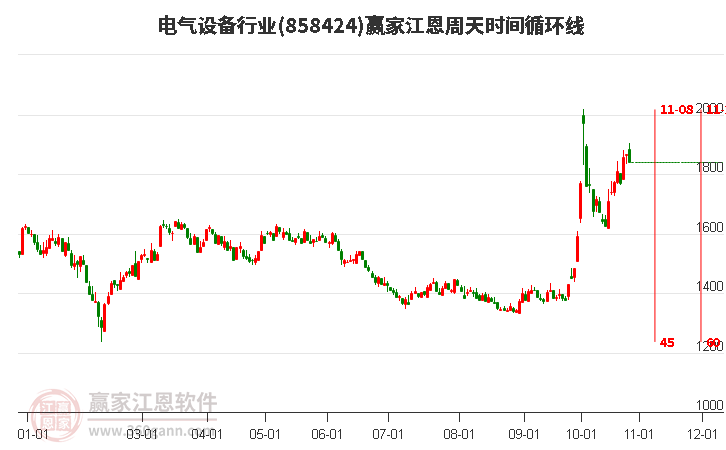 电气设备行业赢家江恩周天时间循环线工具