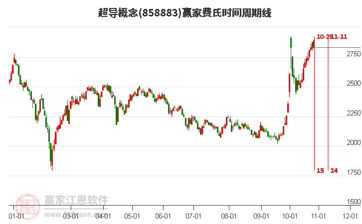 超导概念赢家费氏时间周期线工具