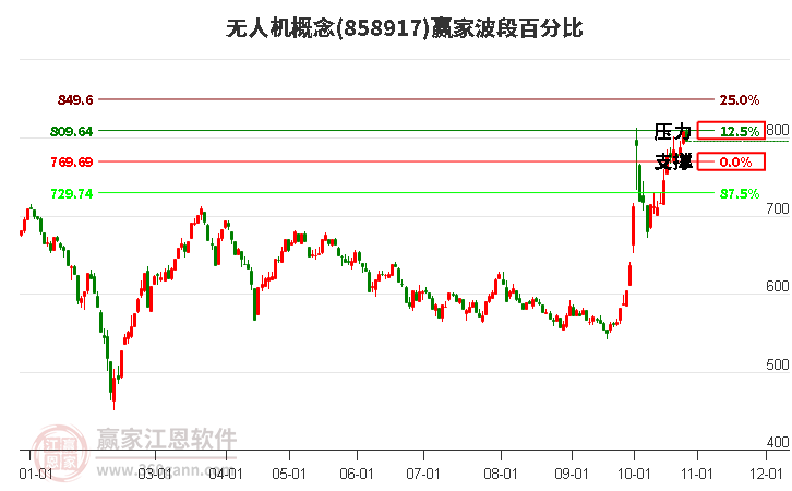 无人机概念赢家波段百分比工具