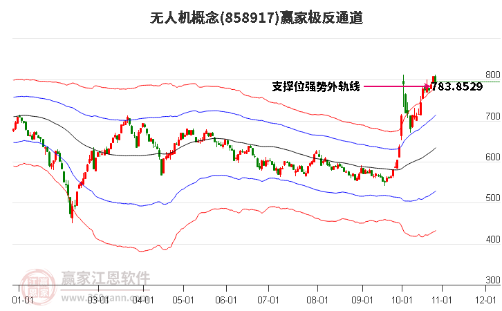 858917无人机赢家极反通道工具