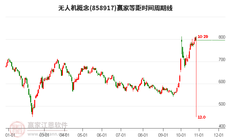 无人机概念赢家等距时间周期线工具