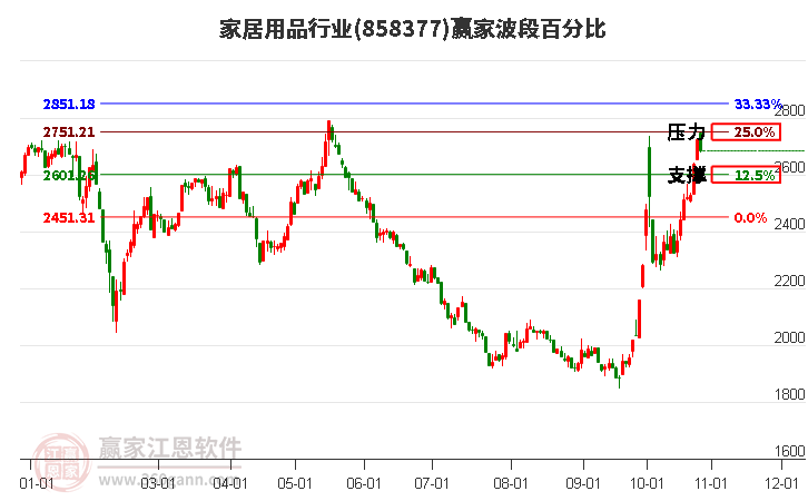 家居用品行业赢家波段百分比工具