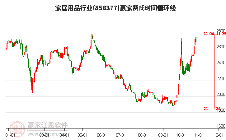 家居用品行业赢家费氏时间循环线工具