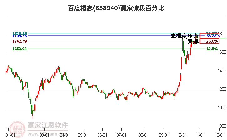 百度概念赢家波段百分比工具