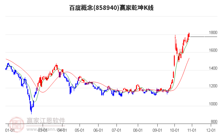 858940百度赢家乾坤K线工具